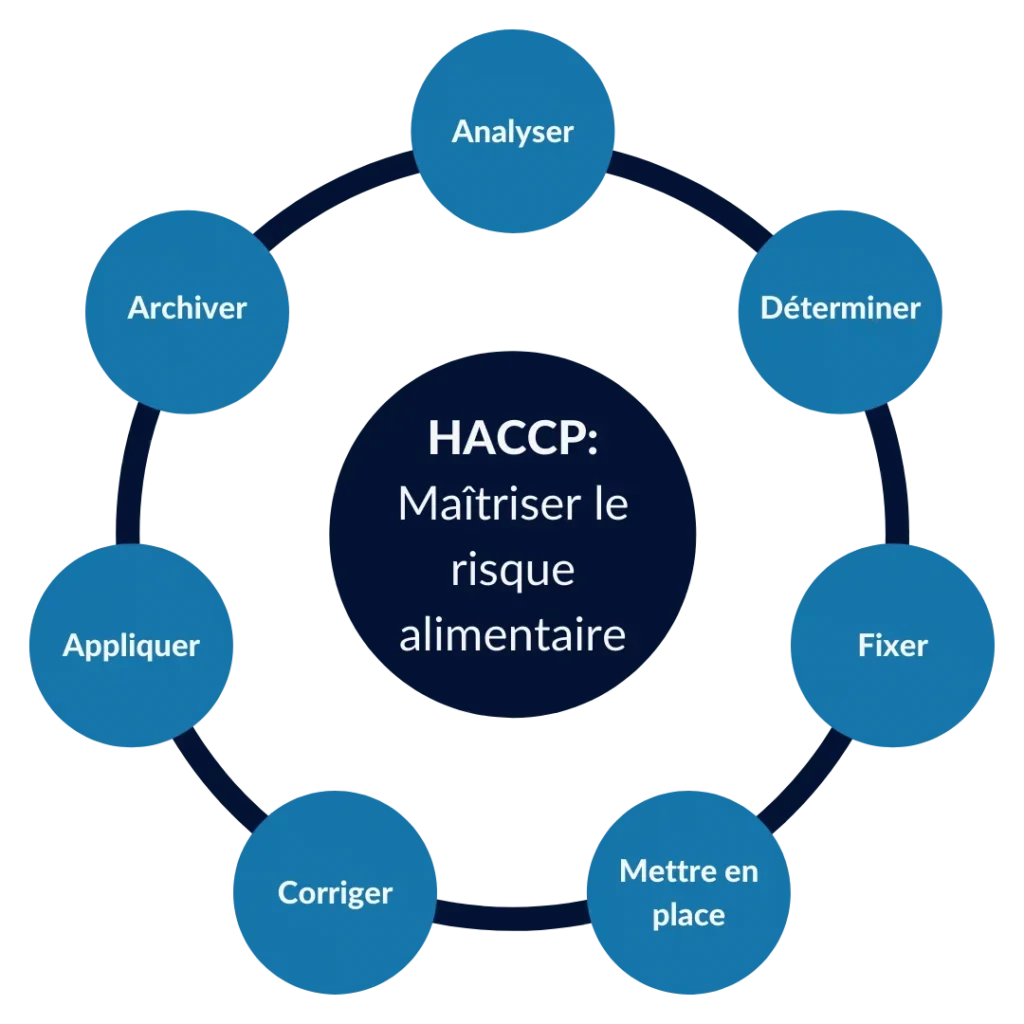 7_principes_haccp-1024x1024